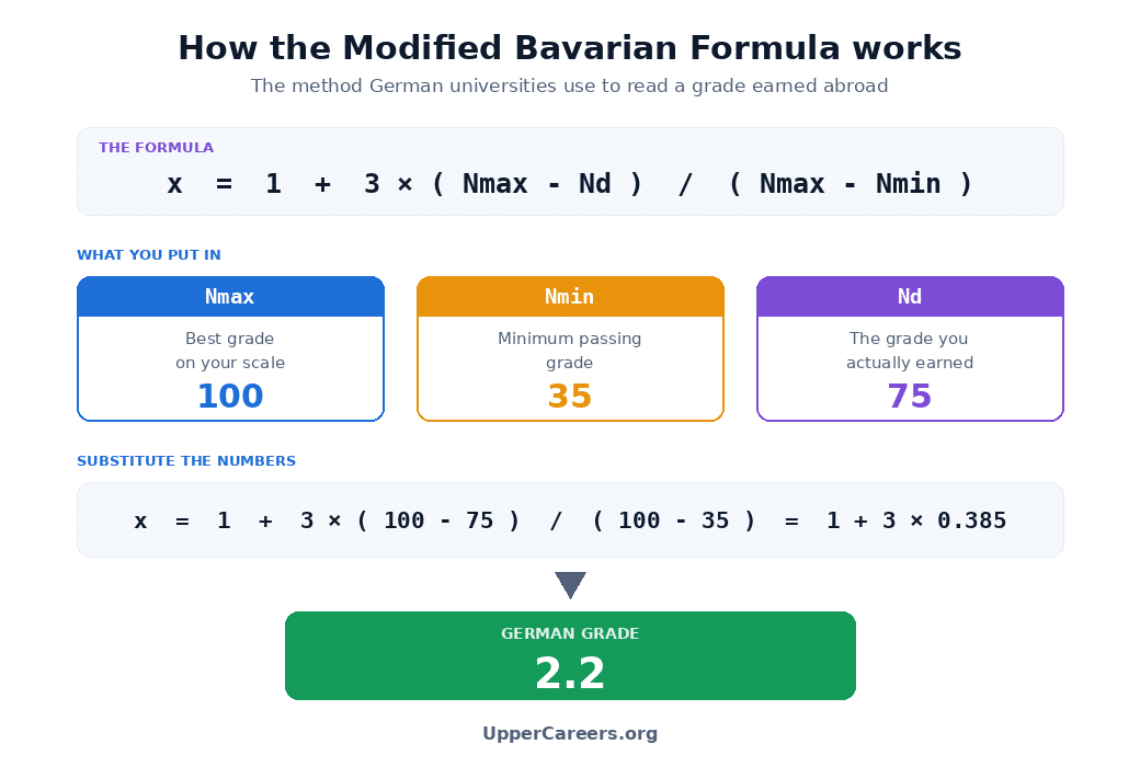 Step-by-step diagram of the Modified Bavarian Formula showing the equation, the three input values, the substitution, and the resulting German grade