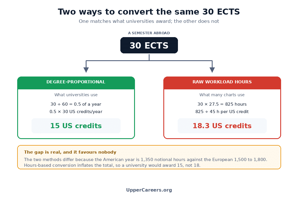 Diagram comparing degree-proportional and raw-hours conversion of 30 ECTS, showing 15 US credits against 18.3 and explaining the gap