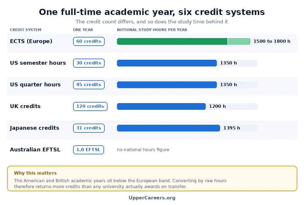 Chart comparing one full-time academic year across six credit systems, showing the credit count and the notional study hours behind each