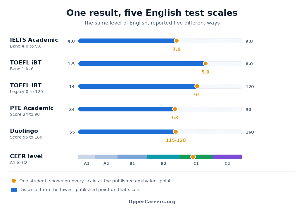 Chart comparing five English test scales, showing one student's result plotted at the published equivalent point on IELTS, TOEFL, PTE and Duolingo, with a CEFR level strip beneath