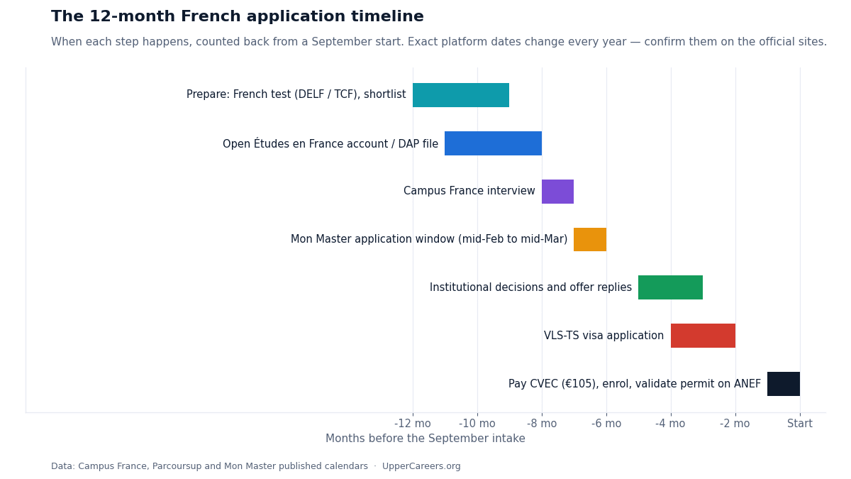 Timeline chart of the French university application process