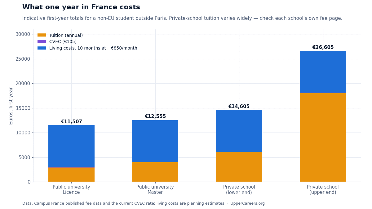 Chart of first-year study costs in France by institution type
