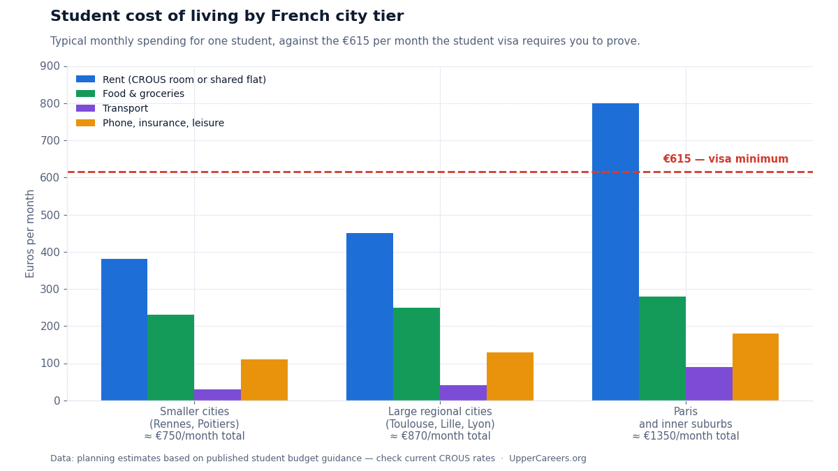 Chart of student monthly living costs in French cities