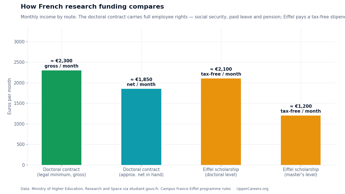 Chart comparing monthly income across French PhD funding routes