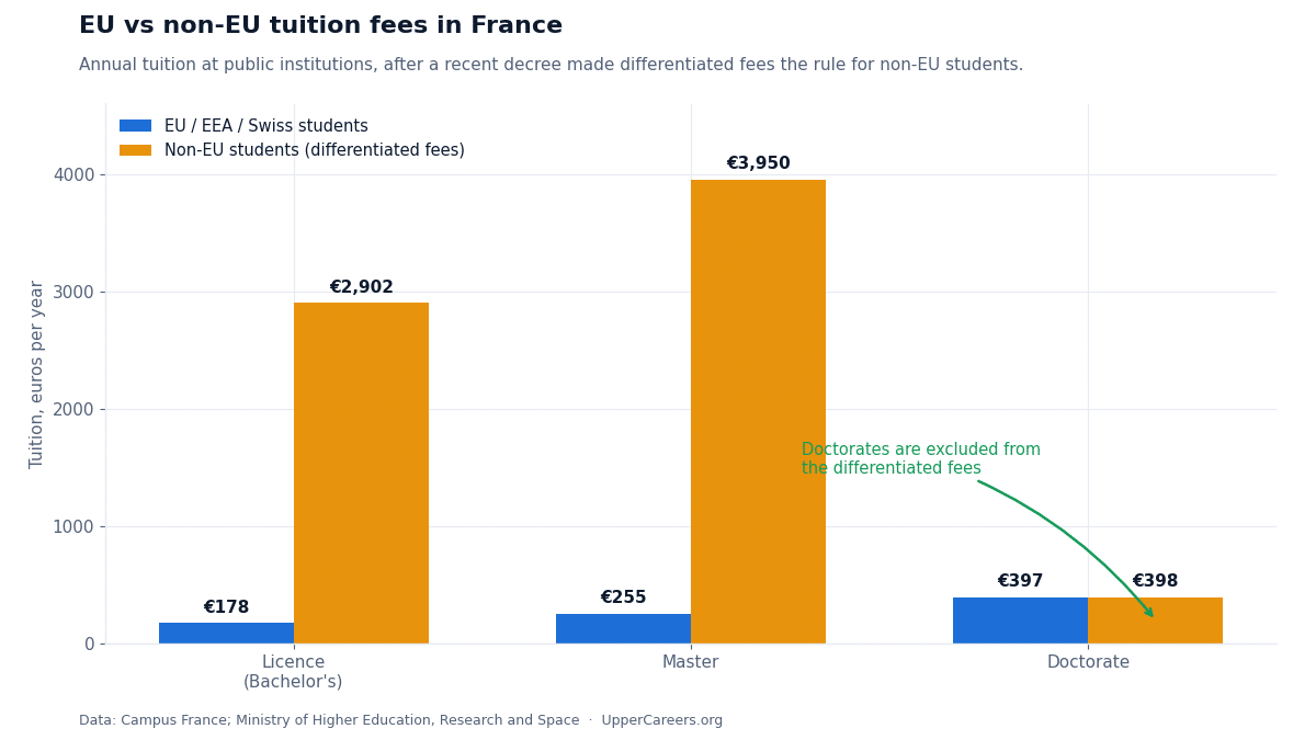 Chart comparing EU and non-EU tuition fees in France by degree level