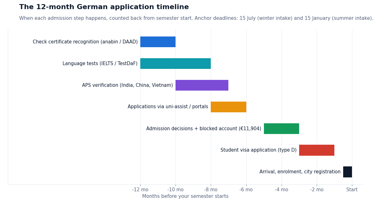 Timeline chart of German university application steps