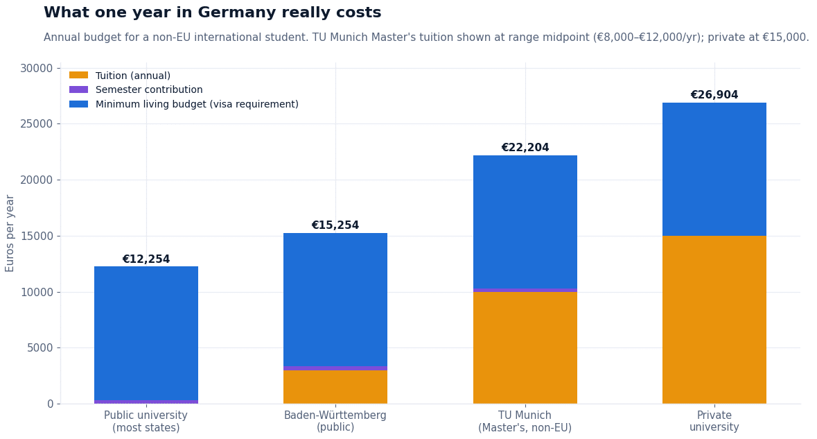 Bar chart comparing first-year costs in Germany by university type