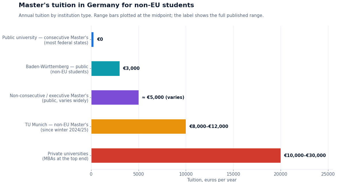 Chart of Master's tuition in Germany by university type