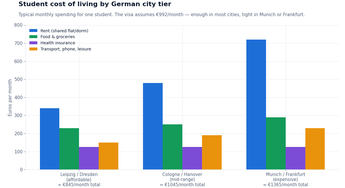 Chart of student monthly living costs in German cities