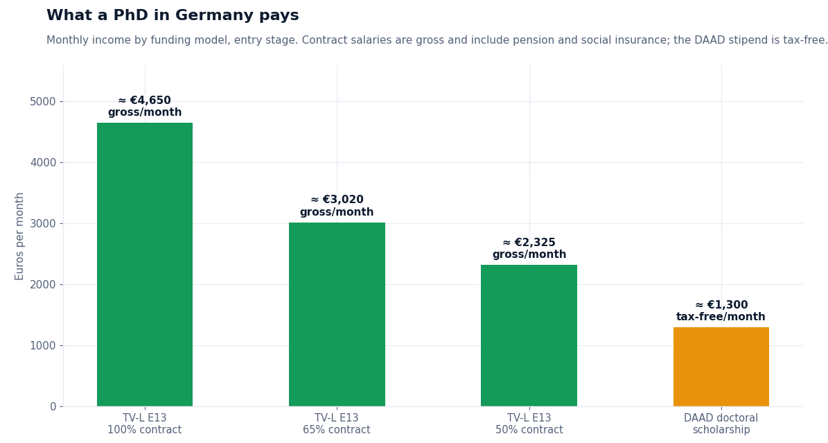 Chart of PhD monthly income in Germany by funding model