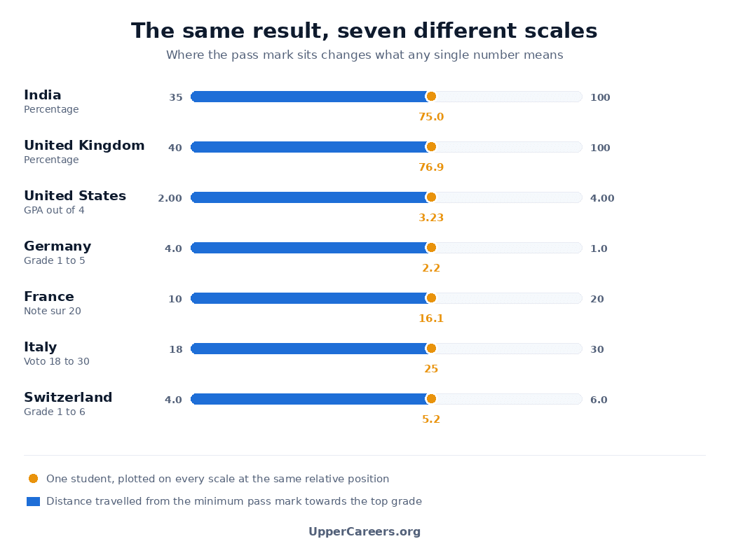 Chart comparing seven national grading scales, showing the minimum pass mark and top grade of each, with one student's result plotted at the same relative position on every scale
