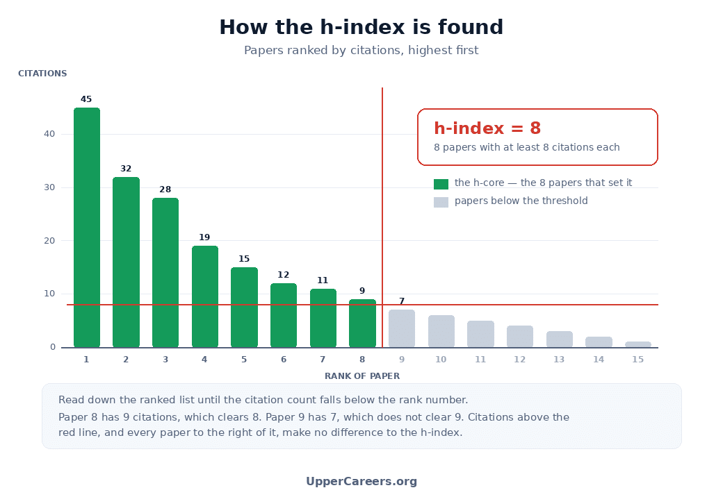 Bar chart of fifteen papers ranked by citations with the h-index threshold drawn across it, showing the eight papers that form the h-core and the papers below the threshold