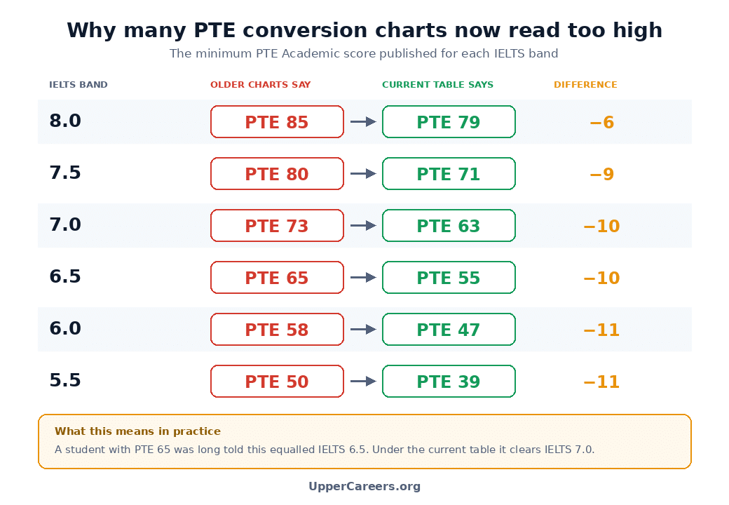 Comparison table showing the older widely circulated PTE to IELTS figures beside the current published minimums, with the difference at each IELTS band highlighted
