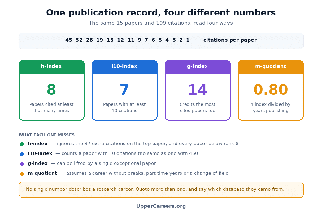 Four metric cards showing the h-index, i10-index, g-index and m-quotient computed from the same publication record, with a note on what each one misses